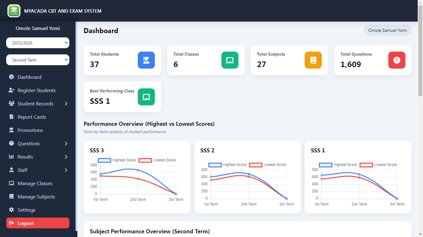 Teacher reviewing exam analytics and results on a dashboard